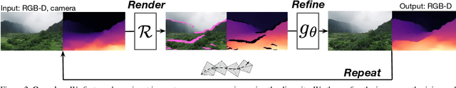 Figure 3 for Infinite Nature: Perpetual View Generation of Natural Scenes from a Single Image
