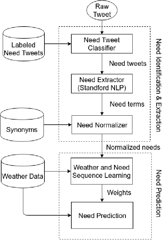Figure 2 for Forecasting People's Needs in Hurricane Events from Social Network