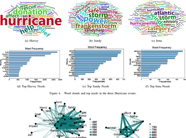 Figure 4 for Forecasting People's Needs in Hurricane Events from Social Network