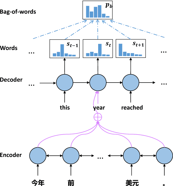 Figure 2 for Bag-of-Words as Target for Neural Machine Translation