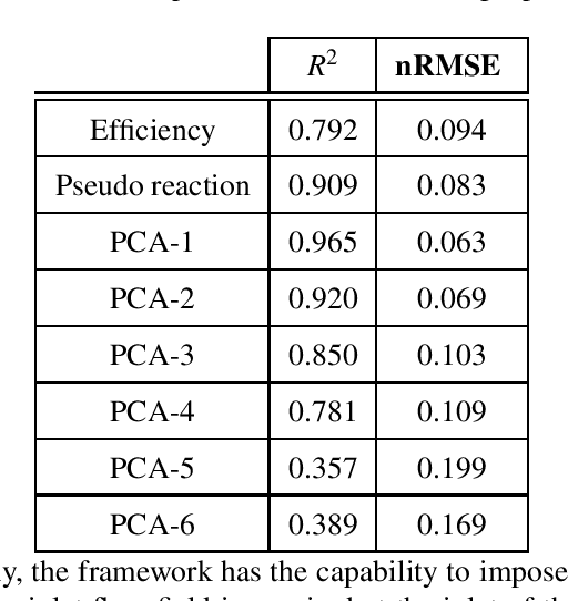 Figure 4 for Inverse Aerodynamic Design of Gas Turbine Blades using Probabilistic Machine Learning