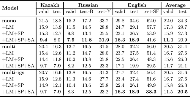 Figure 2 for A Study of Multilingual End-to-End Speech Recognition for Kazakh, Russian, and English