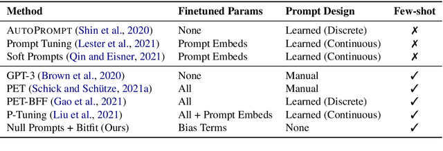 Figure 2 for Cutting Down on Prompts and Parameters: Simple Few-Shot Learning with Language Models