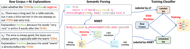 Figure 3 for Learning to Annotate: Modularizing Data Augmentation for TextClassifiers with Natural Language Explanations
