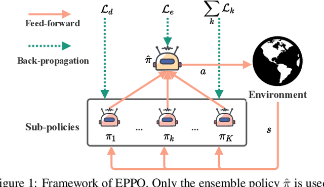 Figure 1 for Towards Applicable Reinforcement Learning: Improving the Generalization and Sample Efficiency with Policy Ensemble