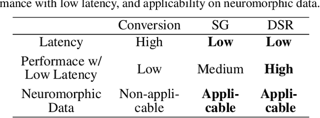 Figure 1 for Training High-Performance Low-Latency Spiking Neural Networks by Differentiation on Spike Representation