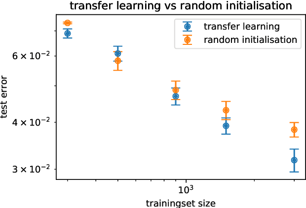 Figure 3 for Using transfer learning to detect galaxy mergers