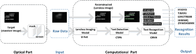 Figure 1 for Text detection and recognition based on a lensless imaging system