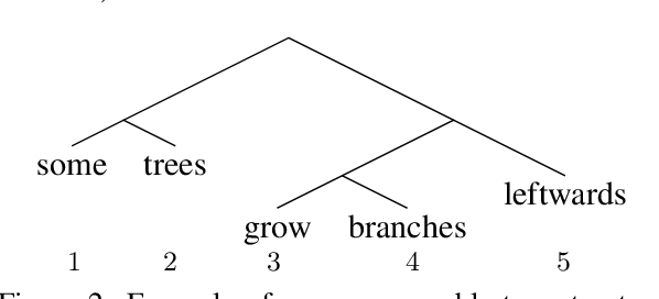 Figure 3 for A Critical Analysis of Biased Parsers in Unsupervised Parsing