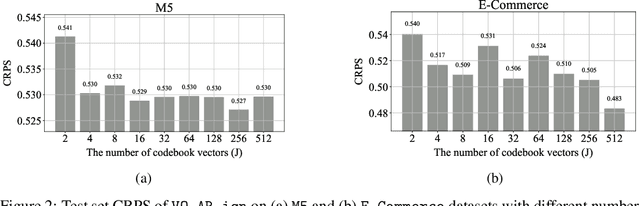 Figure 4 for VQ-AR: Vector Quantized Autoregressive Probabilistic Time Series Forecasting