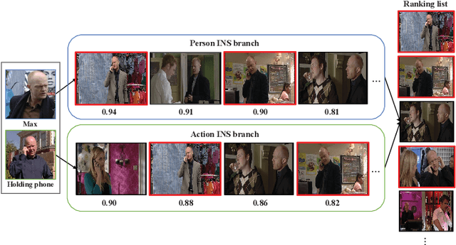 Figure 1 for A Spatio-Temporal Identity Verification Method for Person-Action Instance Search in Movies