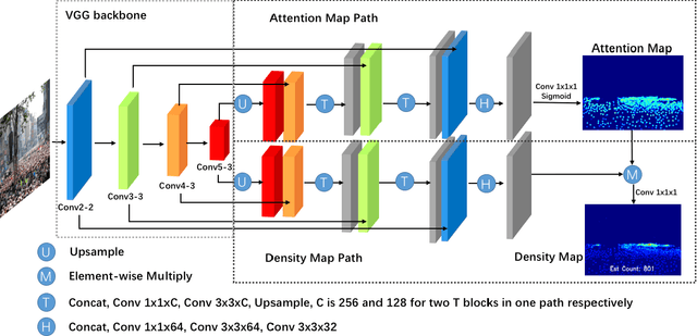 Figure 3 for Dual Path Multi-Scale Fusion Networks with Attention for Crowd Counting
