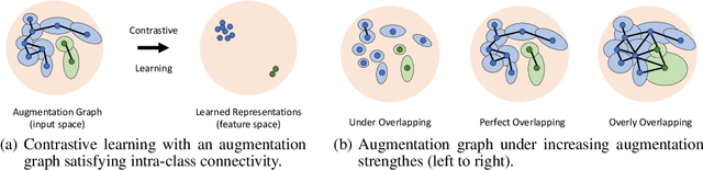 Figure 2 for Chaos is a Ladder: A New Theoretical Understanding of Contrastive Learning via Augmentation Overlap