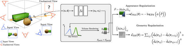 Figure 3 for RegNeRF: Regularizing Neural Radiance Fields for View Synthesis from Sparse Inputs