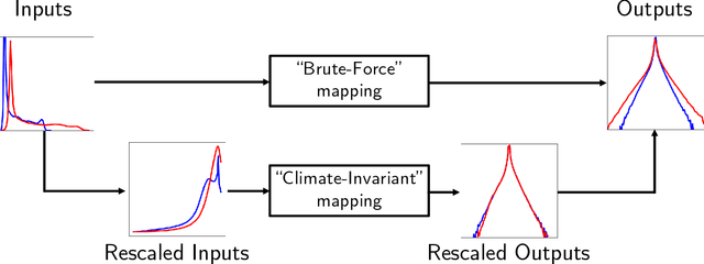 Figure 1 for Climate-Invariant Machine Learning