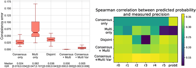 Figure 4 for Let's agree to disagree: learning highly debatable multirater labelling