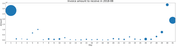 Figure 1 for Optimize Cash Collection: Use Machine learning to Predicting Invoice Payment