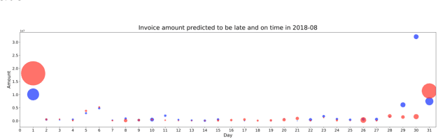 Figure 3 for Optimize Cash Collection: Use Machine learning to Predicting Invoice Payment