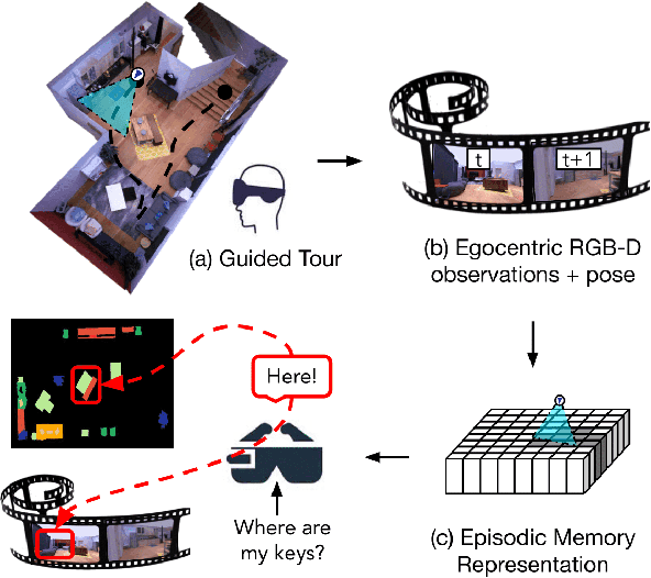 Figure 1 for Episodic Memory Question Answering