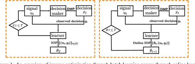 Figure 1 for Generalized Inverse Optimization through Online Learning