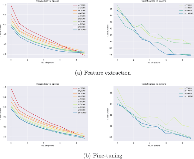 Figure 2 for Investigating the Impact of Data Volume and Domain Similarity on Transfer Learning Applications