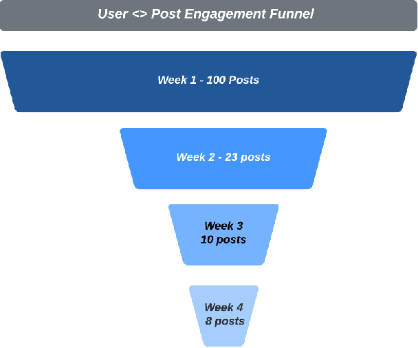 Figure 3 for NxtPost: User to Post Recommendations in Facebook Groups