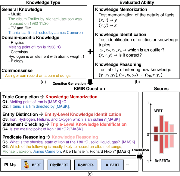 Figure 1 for KMIR: A Benchmark for Evaluating Knowledge Memorization, Identification and Reasoning Abilities of Language Models