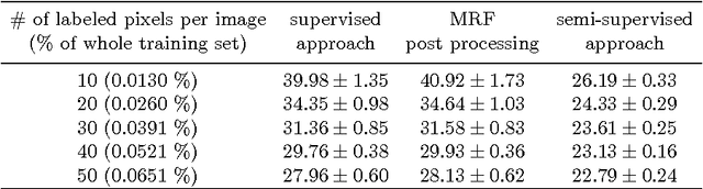 Figure 4 for Unsupervised Total Variation Loss for Semi-supervised Deep Learning of Semantic Segmentation