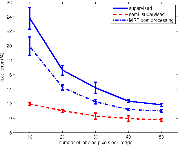 Figure 2 for Unsupervised Total Variation Loss for Semi-supervised Deep Learning of Semantic Segmentation