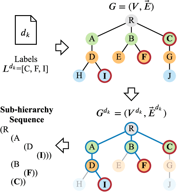 Figure 1 for Hierarchy Decoder is All You Need To Text Classification