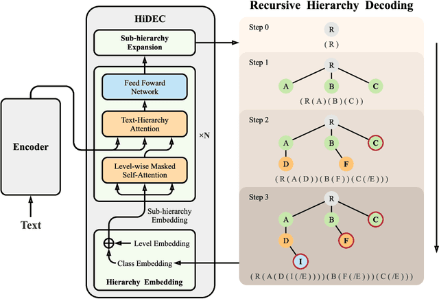 Figure 3 for Hierarchy Decoder is All You Need To Text Classification