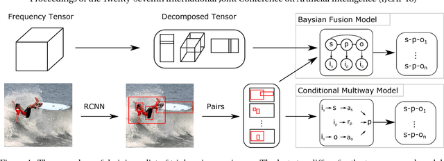 Figure 1 for Improving Information Extraction from Images with Learned Semantic Models