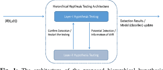 Figure 1 for Concept Drift Detection and Adaptation with Hierarchical Hypothesis Testing