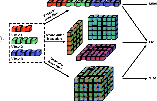 Figure 2 for Multi-View Factorization Machines