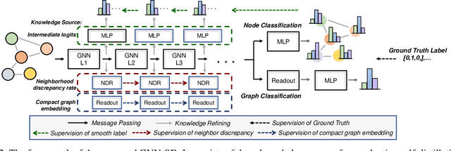 Figure 3 for On Self-Distilling Graph Neural Network