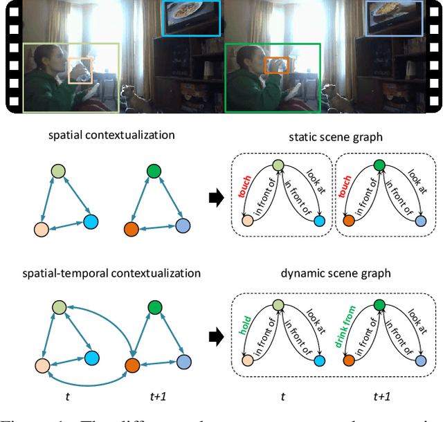 Figure 1 for Spatial-Temporal Transformer for Dynamic Scene Graph Generation