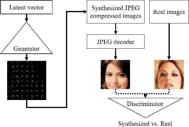 Figure 1 for Toward Joint Image Generation and Compression using Generative Adversarial Networks