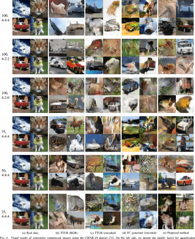 Figure 4 for Toward Joint Image Generation and Compression using Generative Adversarial Networks