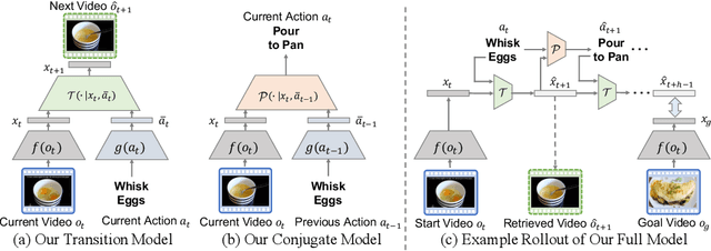 Figure 3 for Procedure Planning in Instructional Videos