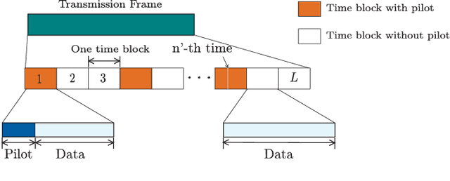 Figure 1 for Deep Learning-based Time-varying Channel Estimation for RIS Assisted Communication