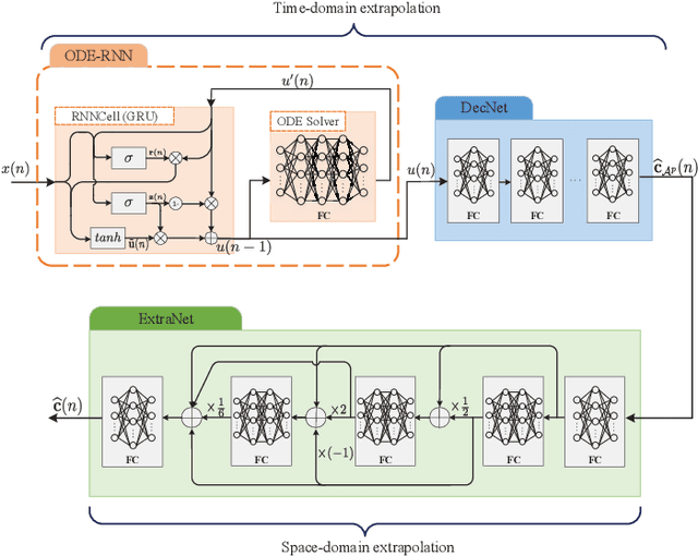 Figure 2 for Deep Learning-based Time-varying Channel Estimation for RIS Assisted Communication