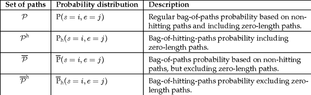 Figure 1 for A bag-of-paths framework for network data analysis