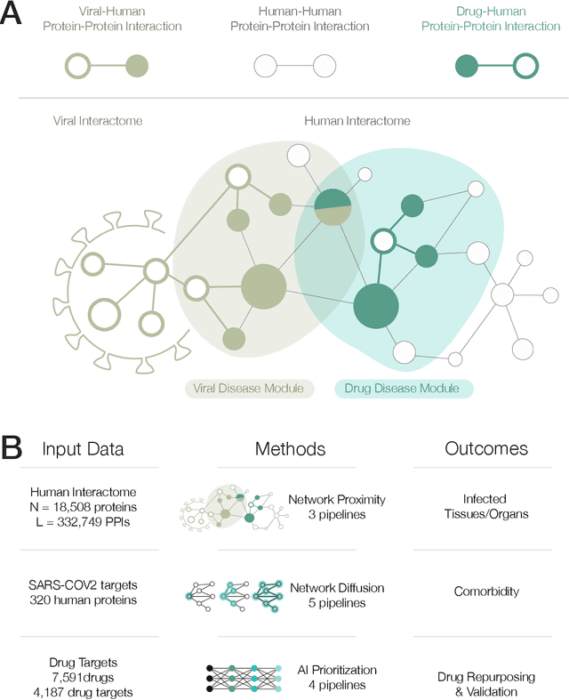 Figure 1 for Network Medicine Framework for Identifying Drug Repurposing Opportunities for COVID-19