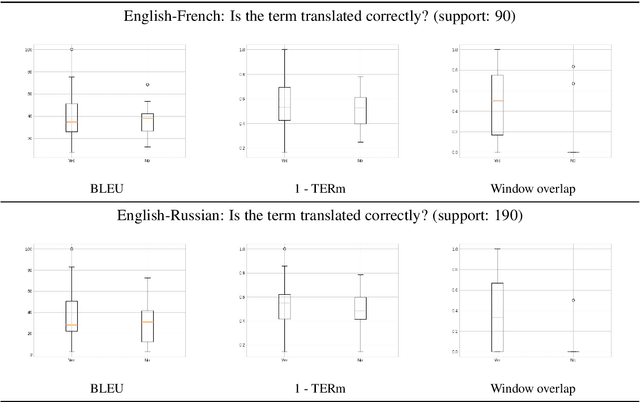 Figure 4 for On the Evaluation of Machine Translation for Terminology Consistency