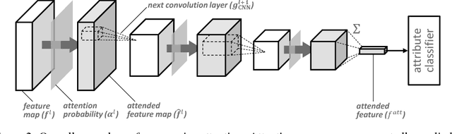 Figure 3 for Progressive Attention Networks for Visual Attribute Prediction