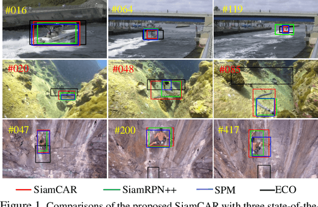 Figure 1 for SiamCAR: Siamese Fully Convolutional Classification and Regression for Visual Tracking