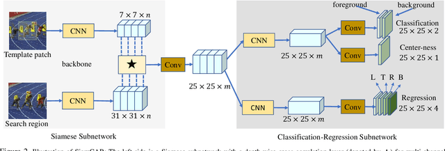 Figure 3 for SiamCAR: Siamese Fully Convolutional Classification and Regression for Visual Tracking