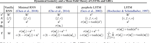 Figure 2 for Dynamical Isometry and a Mean Field Theory of LSTMs and GRUs