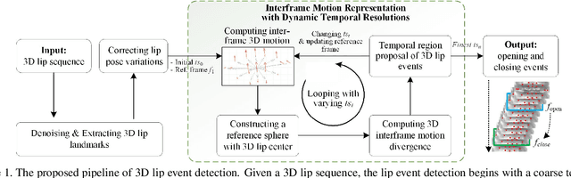 Figure 1 for 3D Lip Event Detection via Interframe Motion Divergence at Multiple Temporal Resolutions