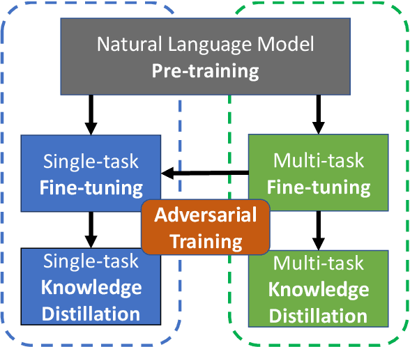 Figure 1 for The Microsoft Toolkit of Multi-Task Deep Neural Networks for Natural Language Understanding